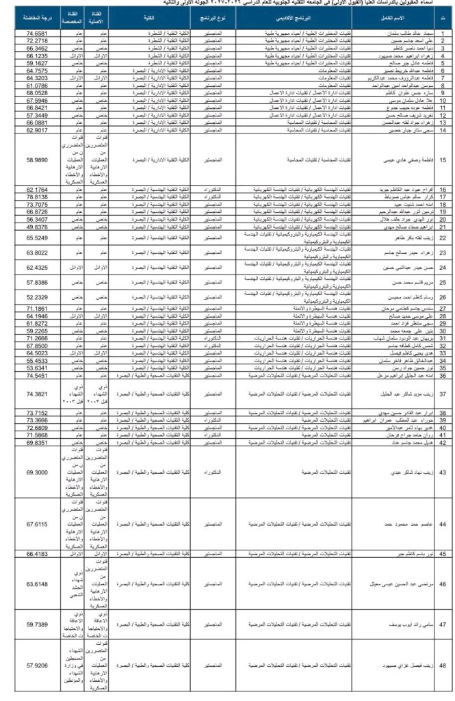 نتائج القبول النهائي لطلبة الدراسات العليا في الجامعة التقنية الجنوبية للعام الدراسي ٢٠٢٦-٢٠٢٧ للجولتين الاولى والثانية بعد انتهاء فترة الاعتراضات.